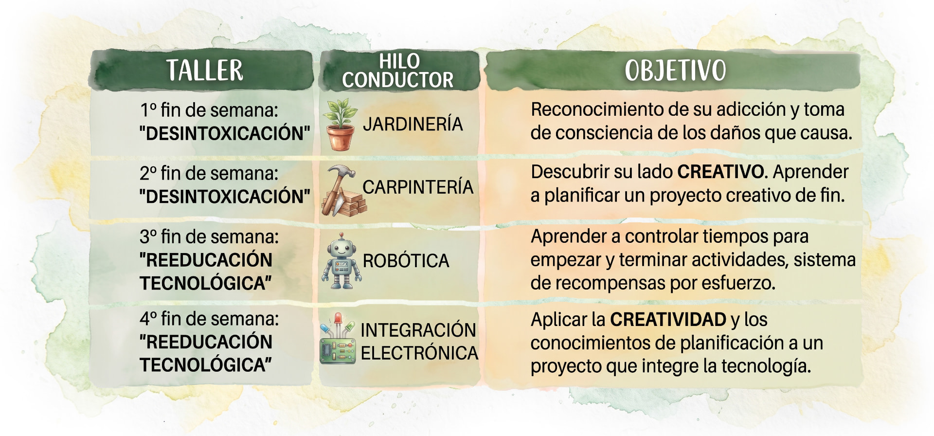 Tabla de talleres con las columnas Taller, Hilo conductor y Objetivo