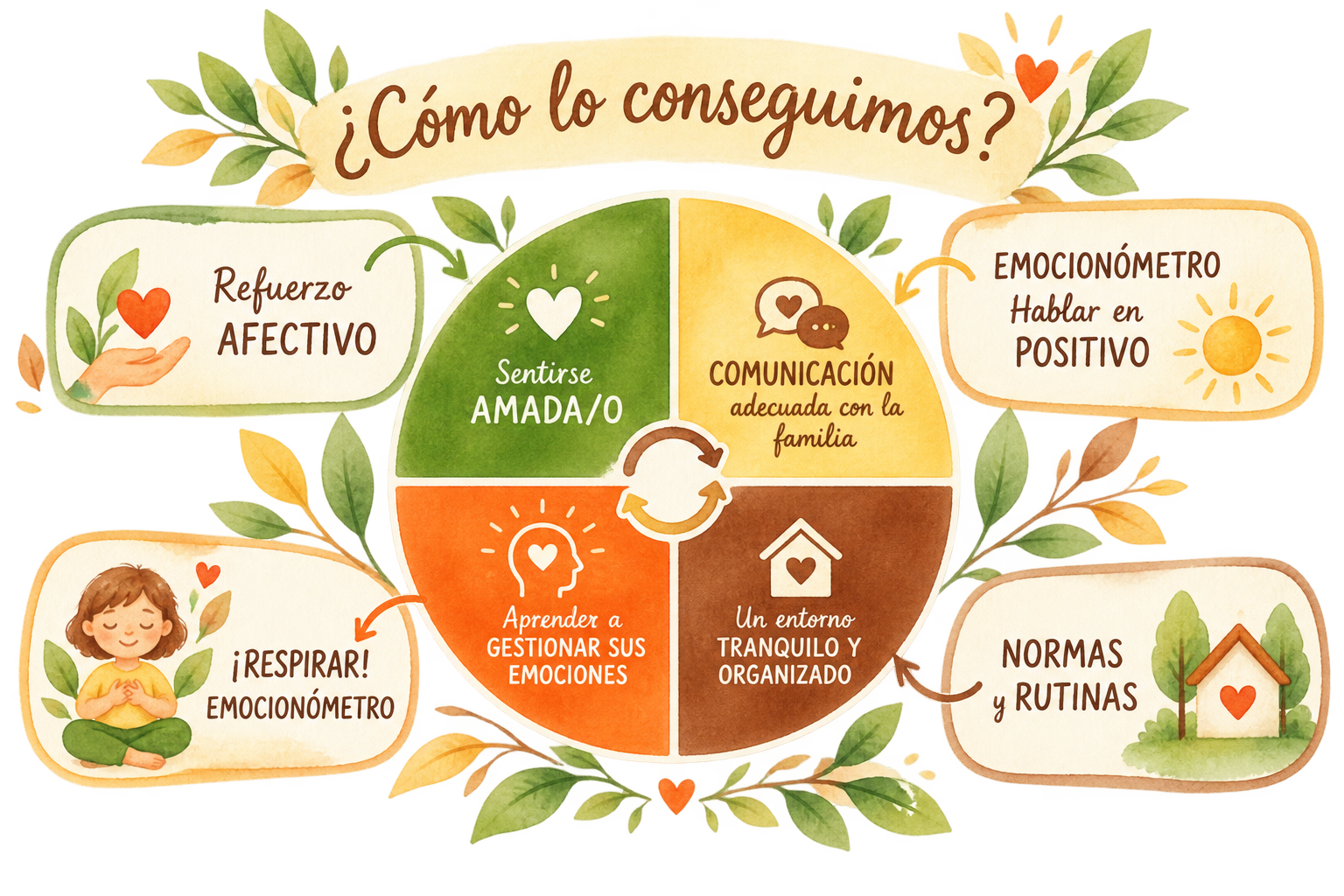 Diagrama del Método Alice’s: cómo lo conseguimos